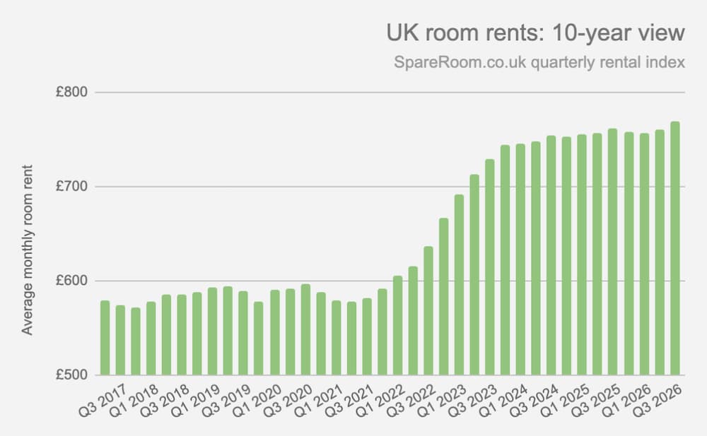 A graph displaying UK room rents over a 10 year view